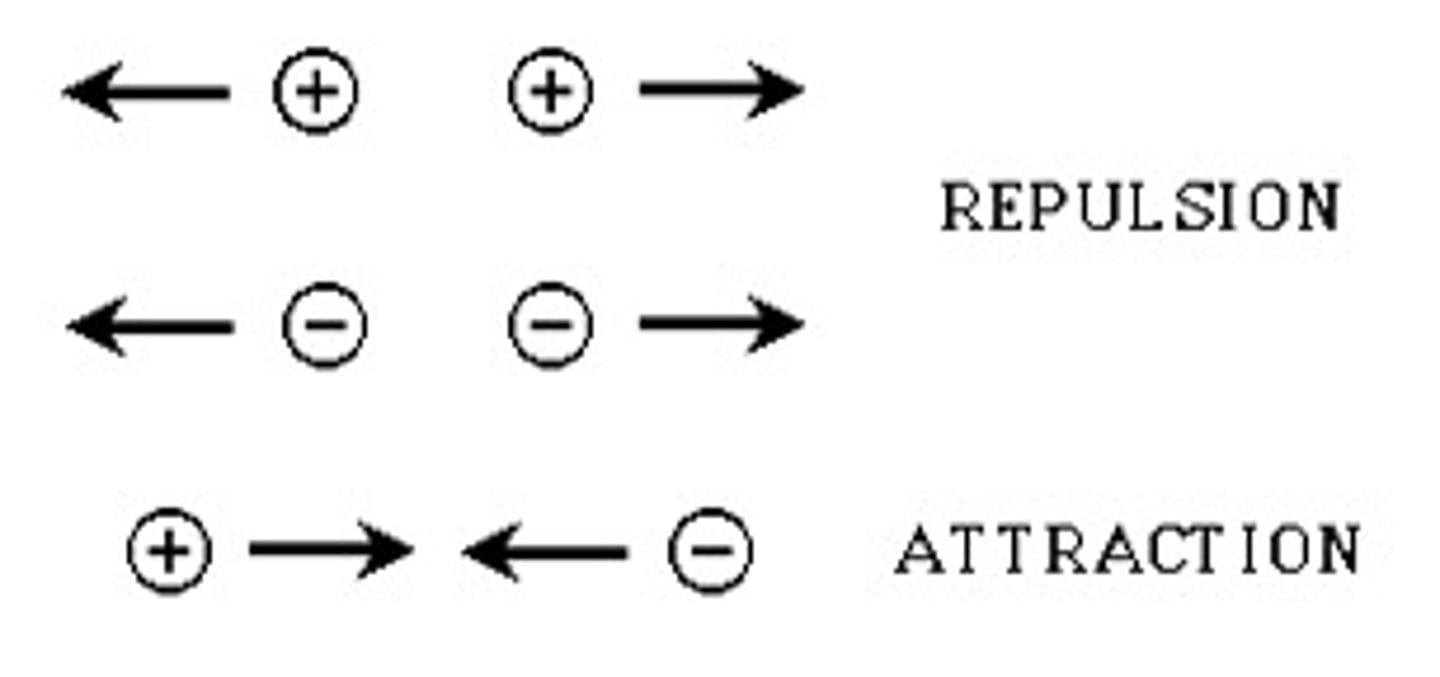 <p>Like particles repel like particles. The electrons in our battery feel a mutual repulsion from other free electrons</p>
