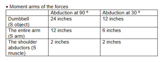 <p>Calculate the muscle forces required by shoulder abductors to hold 4 lb dumbell at 90 degree shoulder abduction.</p><ul><li><p>Weight of arm = 10 lb</p></li><li><p>Weight of dumbell = 4 lb </p></li></ul><p></p>