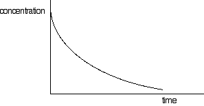 <p>Concentration-time graphs</p><ul><li><p>often show the concentration of reactants falling with time</p></li></ul><p></p><p></p>