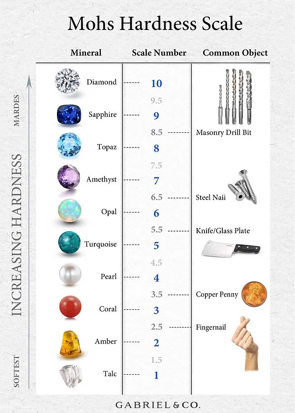 <p>Mohs hardness scale</p>