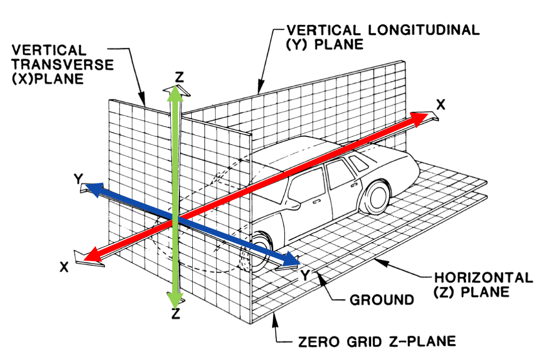 <p>Das <strong>standardisierte dreidimensionale Fahrzeugkoordinatensystem </strong>definiert. Es legt die Ausrichtung der X-, Y- und Z-Achsen im Fahrzeug fest und ist Grundlage für alle Maßdefinitionen und CAD-Modelle. <strong>X-Achse in Längsrichtung, Y-Achse in Querrichtung, Z-Achse in vertikaler Richtung </strong></p>