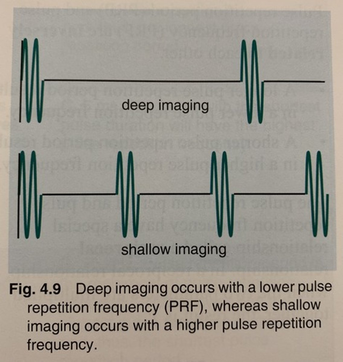 <p>Inversely related (as depth of view increases, PRF decreases)</p>