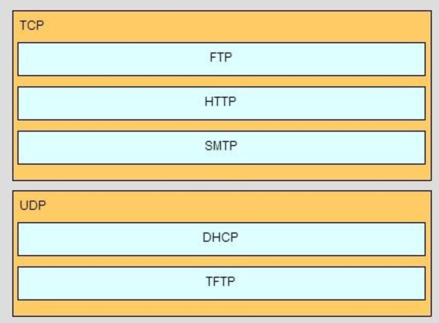 <p>Match the application protocols to the correct transport protocols</p>