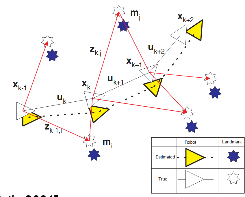 <ul><li><p><span style="color: yellow">Simultaneous Localization and Mapping</span>.</p></li><li><p>Problem of learning path integration and using this to associate landmark information with locations.</p></li></ul><p></p>