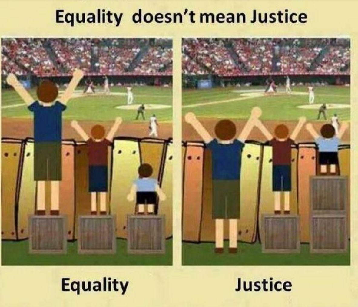 <p>Equality fails to account for the <strong>unique needs and circumstances of individuals</strong> or groups.</p><p>Justice requires addressing <strong>systemic inequalities</strong> and ensuring equitable outcomes for all.</p><p>Example: Some people might need more assistance than others to reach an “equal“ status, as they face additional barriers or challenges.</p>