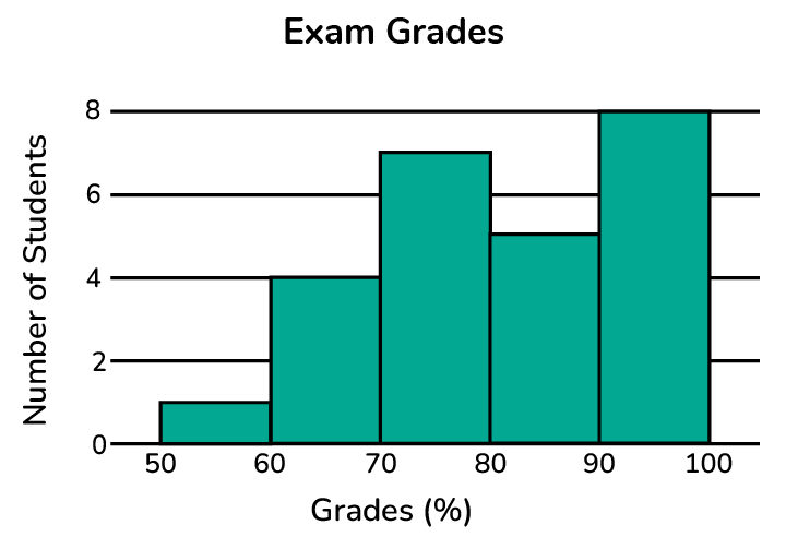 <p>Histogram</p>