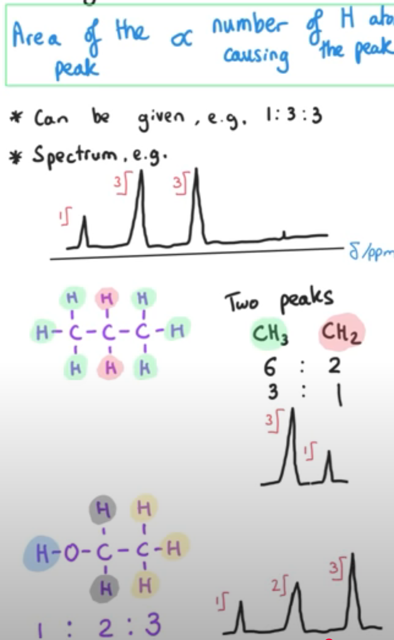 <p>(1H NMR only)</p><p>Area of the peak is proportional to the number of hydrogen atoms causing the peak</p>