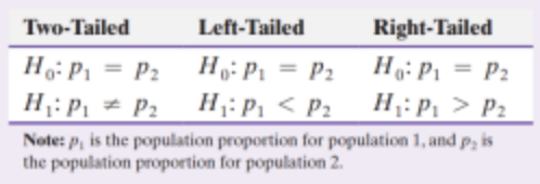 <p>Determine the null and alternative hypotheses. The hypothesis can be structured in one of three ways:</p>