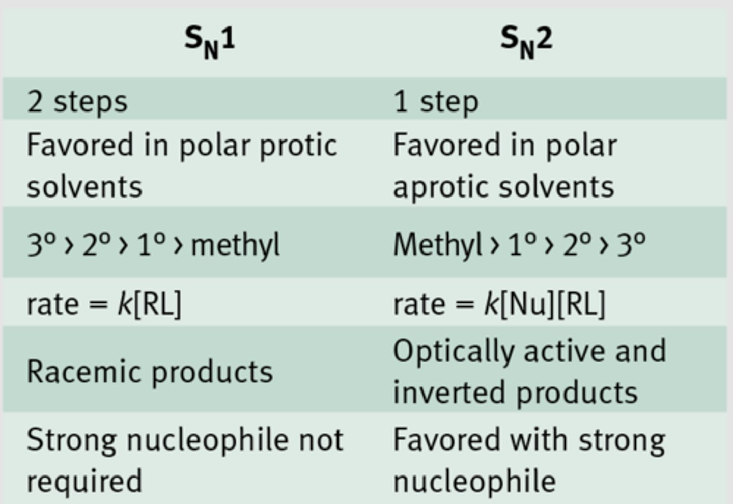 <p>1 step --&gt; concerted reaction</p><p>- nucleophile attacks the compound at the same time as the leaving group leaves</p><p>Kinetics: reaction rate = k[nucleophile][electrophile]</p><p>Solvent: favored by polar aprotic solvents (no H-bonding)</p><p>Favoring Conditions: strong non-bulky nucleophile will favor SN2 reactions</p><p>*backside attack:</p><p>- nuc. must be strong</p><p>- substrate cannot be sterically hindered</p><p>- less substituted = more reactive</p><p>-inverts geometry (stereospecific)</p>