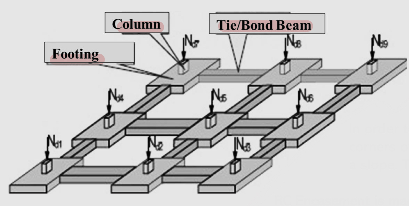 <p>1- footing</p><p>2- column</p><p>30 tie/bond beam</p>