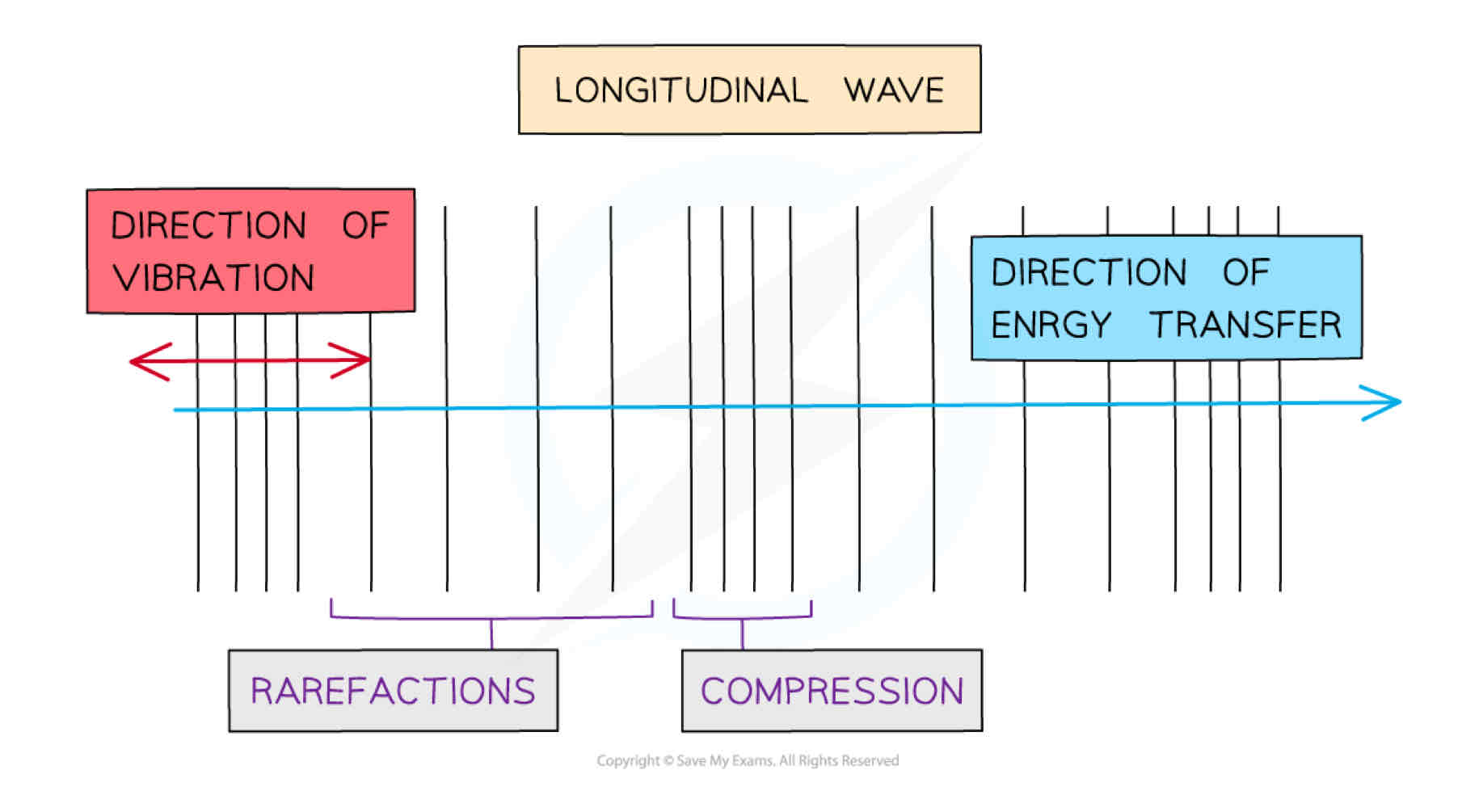 <p><span>Longitudinal waves show areas of:</span></p><ul><li><p><span>﻿﻿</span><strong><span>High</span></strong><span> pressure, called </span><strong><span>compressions</span></strong></p></li><li><p><span>﻿﻿</span><strong><span>Low</span></strong><span> pressure, called </span><strong><span>rarefactions</span></strong></p></li></ul>