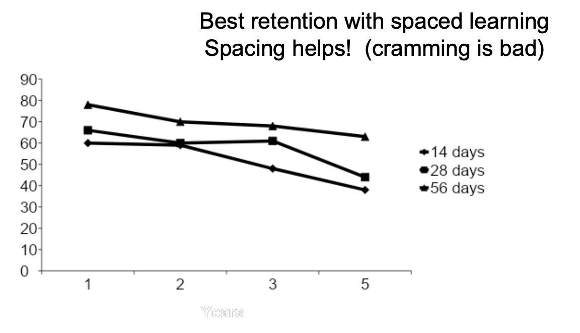 Longer space delays has best 