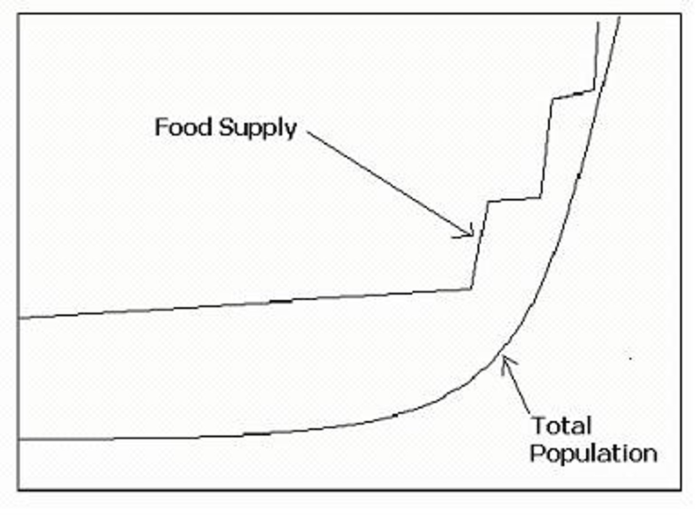 <p>Based on the observation that explains how population increase necessitates increased inputs of labor and technology to compensate for reductions in the natural yields of swidden farming.</p>