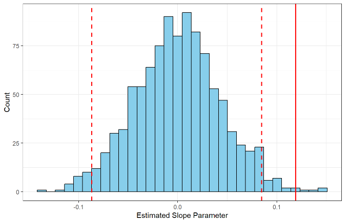 <p>Imagine we conduct a hypothesis test on the slope parameter of a simple linear regression model. In the randomized null distribution depicted below, the dashed lines represent significance thresholds and the solid line represents the observed slope. Which of the following statements is TRUE?</p><p></p><p>The p-value is smaller than the significance level.</p><p>The p-value and significance level cannot be compared in this plot.</p><p>The p-value is larger than the significance level.</p><p>The p-value is equal to the significance level.</p>