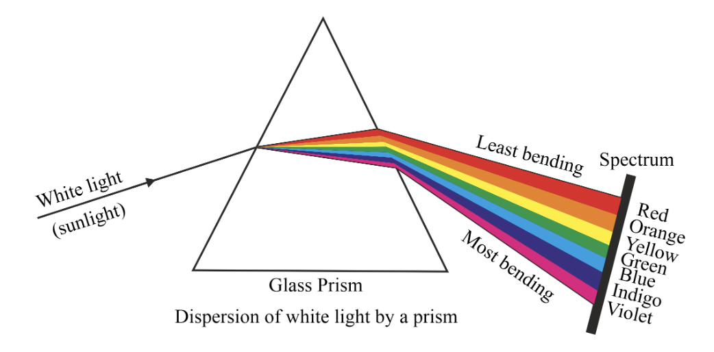 <p>When white light is passed through a glass prism it splits into its spectrum of colours (in order violet, indigo, blue, green, yellow, orange and red) and this process of white light splitting into its constituent colours is termed as dispersion.</p>