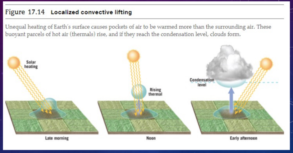 <p>Localized convection lifting</p>