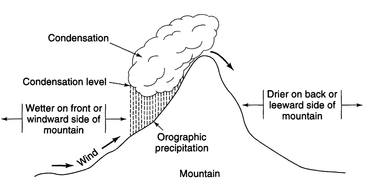 Orographic Lifting