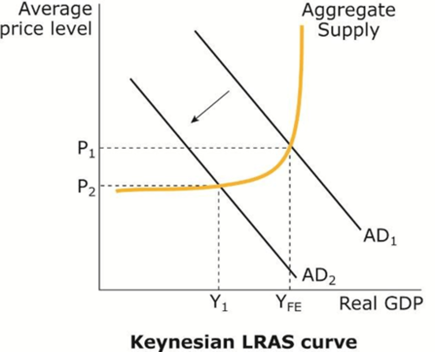 <p>Keynesian Economist:</p><p>- At lower levels of growth and demand, factors of production can be acquired at a relatively low rate</p><p>- Only when factors of production become in short supply (usually due to increased demand) will firms have to pay more</p><p>- Supply will become inelastic at this point</p>