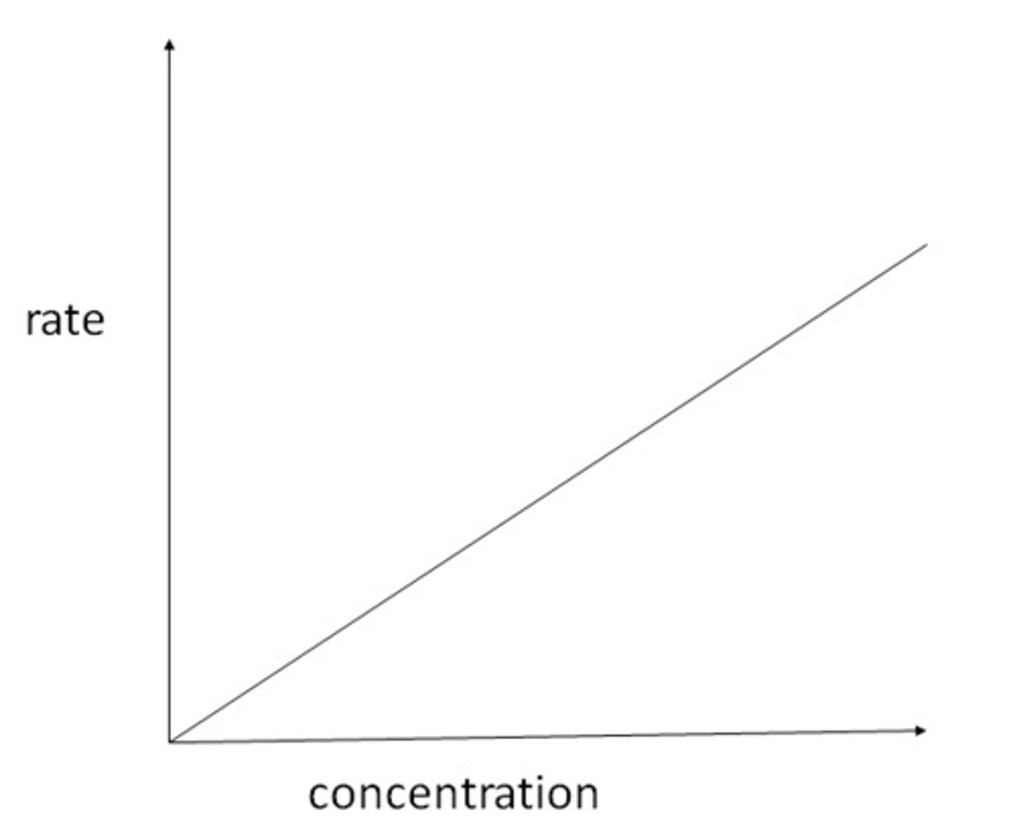 <p>Straight line graph through the origin</p>