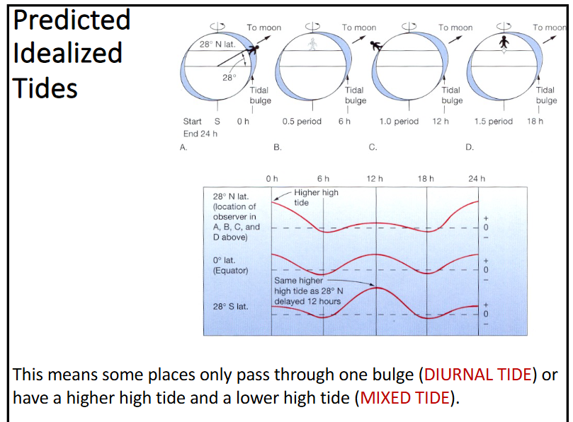 <p>the angular distance of the moon or the sun above or below the earths’ equatorial plane</p><p>-the moon is rarely aligned over the equator (maximum = ± 28.5 degrees)</p><p>-this means some places only pass through one bulge (diurnal tide) or have a higher high tide and a lower high tide (mixed tide)</p>
