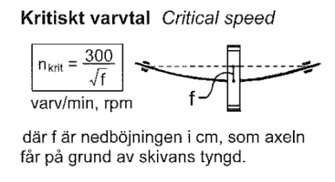 <p>Formeln används för att uppskatta kritiskt varvtal för en enkel axel.</p><ul><li><p>Alla axlar kan svänga (vibrera).</p></li><li><p>Vid ett visst varvtal börjar axeln svänga väldigt mycket. </p></li><li><p>Det varvtalet kallas kritiskt varvtal. </p></li><li><p>Där är axeln farlig att köra. </p></li><li><p>Man ska inte köra maskinen där. </p></li></ul><p></p><p>Vad står det olika symbolerna i formeln för?</p><ul><li><p>n<sub>krit</sub> = Kritiskt varvtal, alltså det varvtal där axeln börjar svänga farligt mycket. </p><ul><li><p>Enhet: Varv per minut (rpm).</p></li></ul></li><li><p>f = Nedböjning. </p></li><li><p>Alltså hur mycket axeln böjer sig av lasten (tex en skiva på axeln). </p><ul><li><p>Enhet: cm.</p></li></ul></li></ul><p></p><p>Viktigt tummregel:</p><ul><li><p>Stor nedböjning <span>f</span> → lågt kritiskt varvtal.</p></li><li><p>Liten nedböjning <span>f</span> → högt kritiskt varvtal.</p></li></ul><p></p>