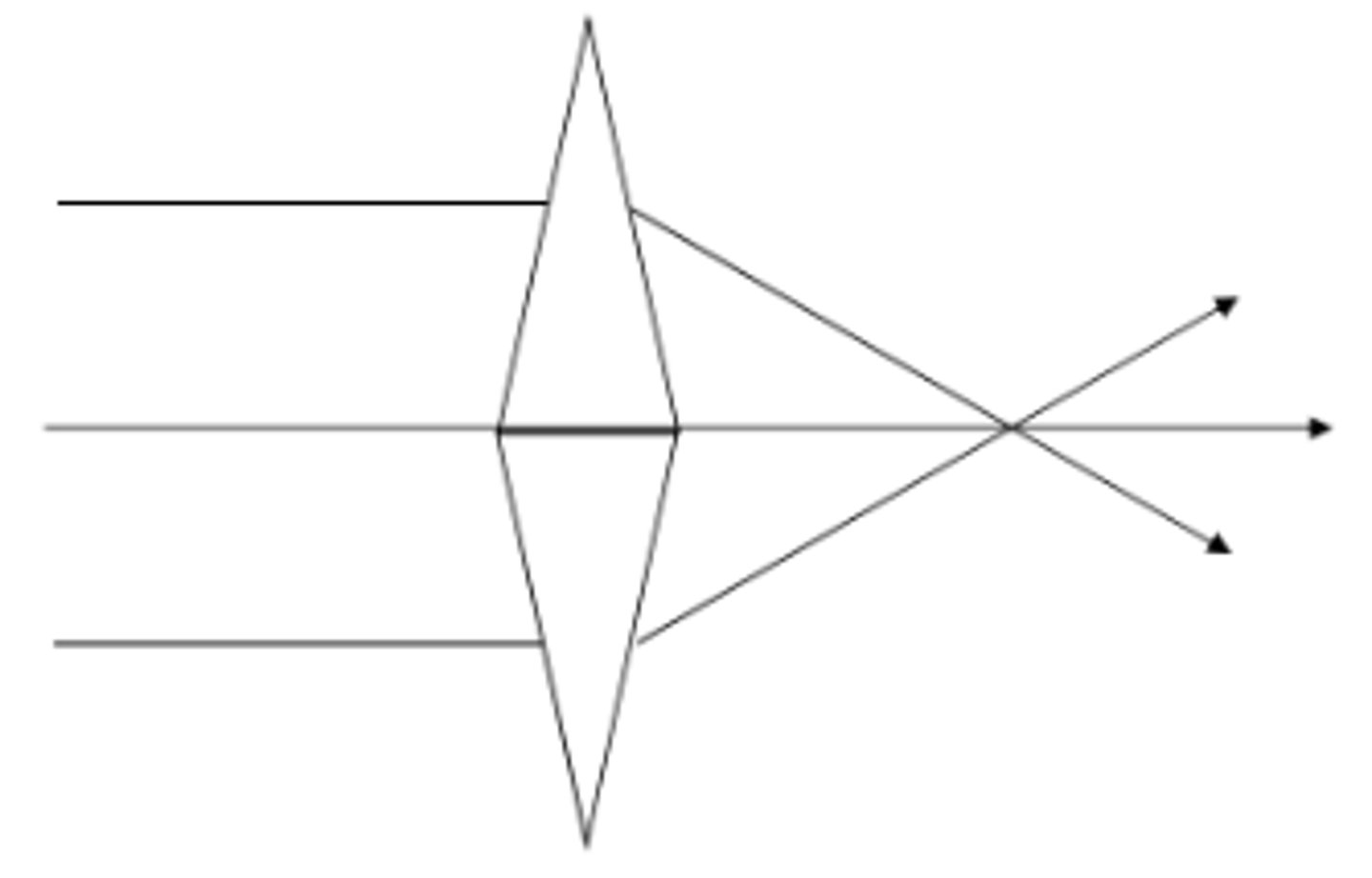 <p>Does a plus or minus lens act like two prisms placed base to base ultimately converging the incident light?</p>