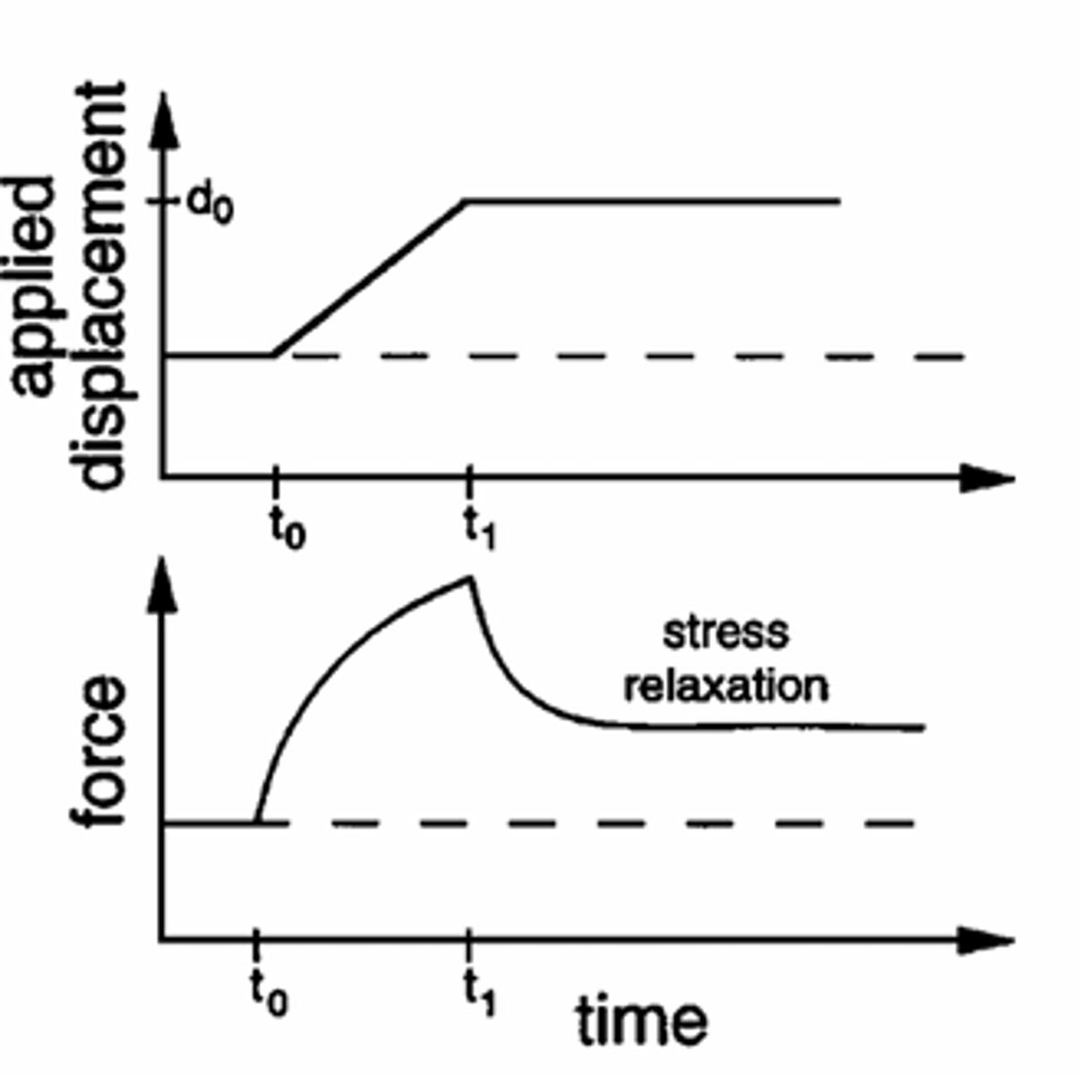 <p>Load changes, displacement constant <br><br>Continued length over time while force decreases until equilibrium reached</p>