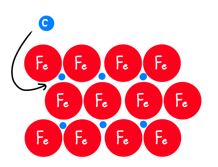 <p>Atoms with SMALL RADIUS occupy the spaces between atoms with LARGER radius</p><p><strong>Steel: Carbon fills in spaces between Iron atoms</strong></p>