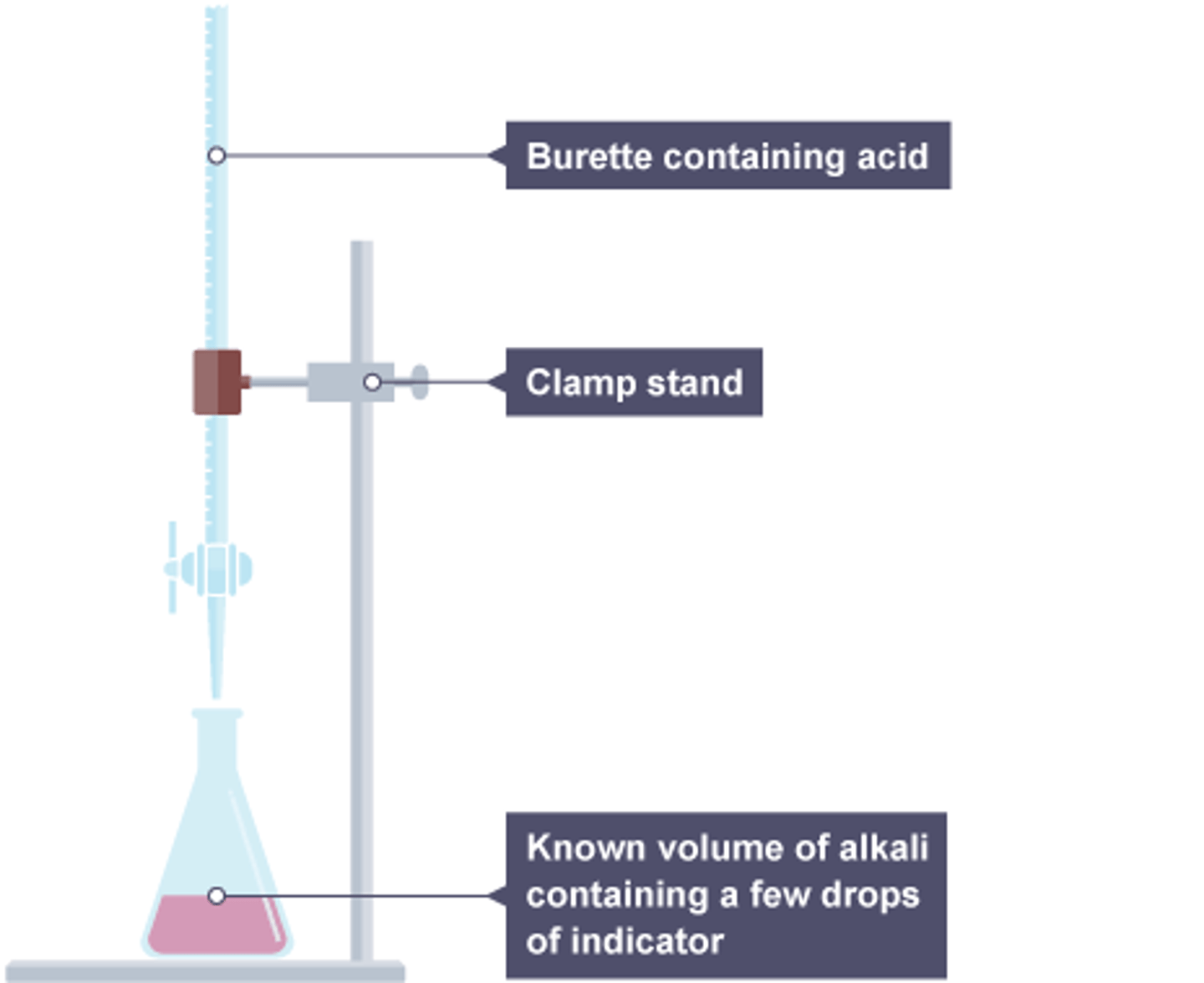 <p>Use a titration to find the amounts of acid and alkali, repeat without indicator, evaporate water</p>