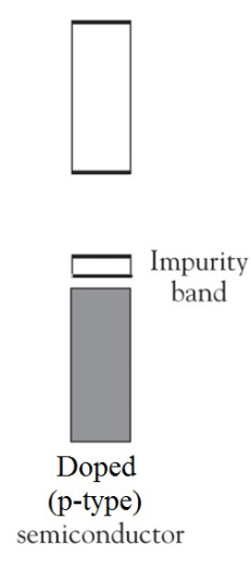 <p>P-type bonding creates more holes where electrons should be and creates a positively charged semiconductor.</p>