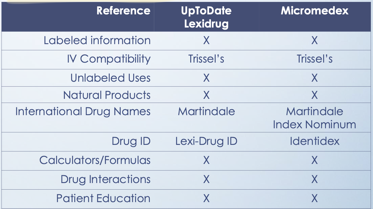 <p>toxicology: uptodate = lexi-tox, micromedex=poisindex</p><p>pregnancy/lactation: uptodate=Briggs' Drugs in Pregnancy &amp; Lactation, micromedex=reprorisk</p>