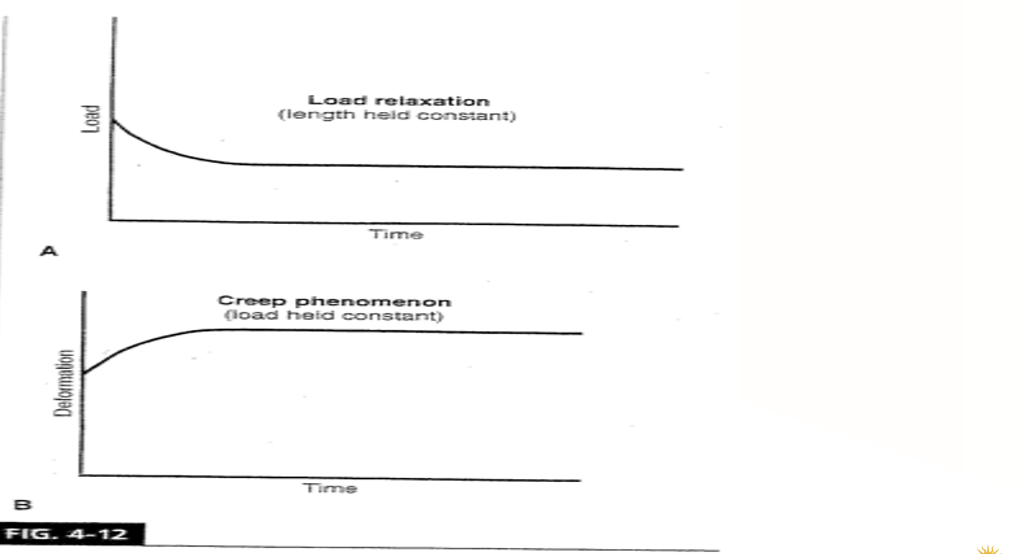 <p>a test that measures viscoelasticity by applying a low level load and keeping stress constant over time to observe strain reaction</p>
