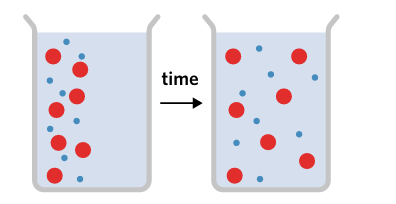 <p>passive movement of molecules from areas of high concentration to areas of low concentration</p>