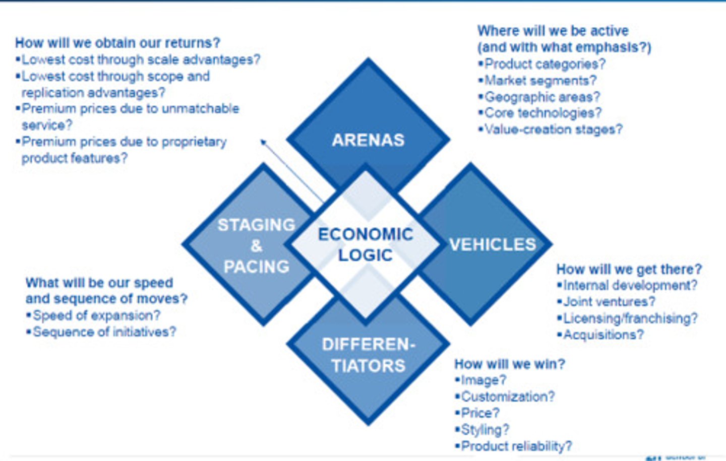 <p>-how to make profit</p><p>-cost leadership or differentiator</p>