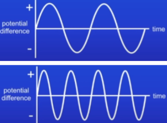 <ul><li><p>increase strength of magnetic field = increase size of AC</p></li><li><p>increase size of AC if we increase turns on the coil or area of the coil</p></li><li><p>increase rotation speed of coil = increase both the size and freq of AC</p></li></ul>