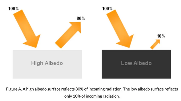 <ul><li><p><span>percentage of reflection from surface (the ability of a surface to reflect light).</span></p><ul><li><p><span>High albedo = lighter in color (ice, snow)</span></p></li><li><p><span>Low albedo = darker in color (soil, forest, fields)</span></p></li></ul></li></ul><p></p>