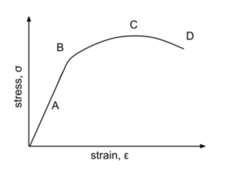 <p><span>In the stress-strain diagram, select all that region A describes.</span></p><p><span>a) elastic behavior </span></p><p><span>b) Young’s modulus </span></p><p><span>c) ultimate strength</span></p><p><span>d) Necking behavior</span></p><p><span>e) plastic behavior </span></p>