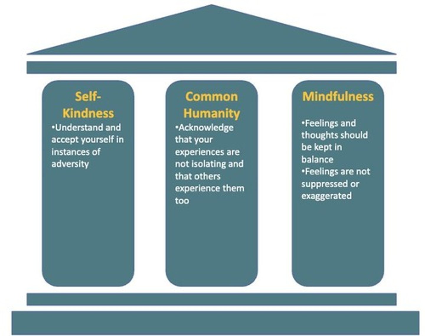 <p>Self-kindness, common humanity, and mindfulness.</p>