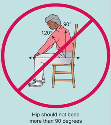 <p>prevent prosthesis dislocation</p>