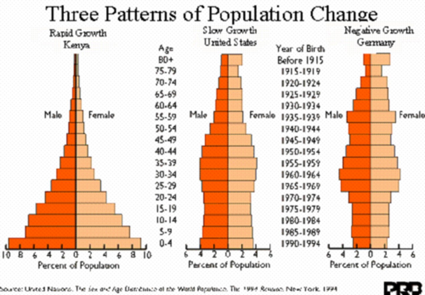<p>Graphical representations of the age and sex distribution of a population.</p>