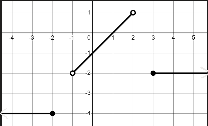 <p>Write an equation for the following piecewise functions:</p>
