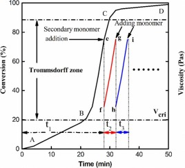<ul><li><p>Bij radicalaire polymerisatie</p></li><li><p>polymerisatie: viscositeit neemt toe —&gt; remt beweging van groeiende ketens + remt terminatie</p></li><li><p>moleculen blijven langer groeien —&gt; toename polymerisatiesnelheid + toename molecuulmassa</p></li></ul><p></p><p>conversion = vorderingsgraad</p><p></p>