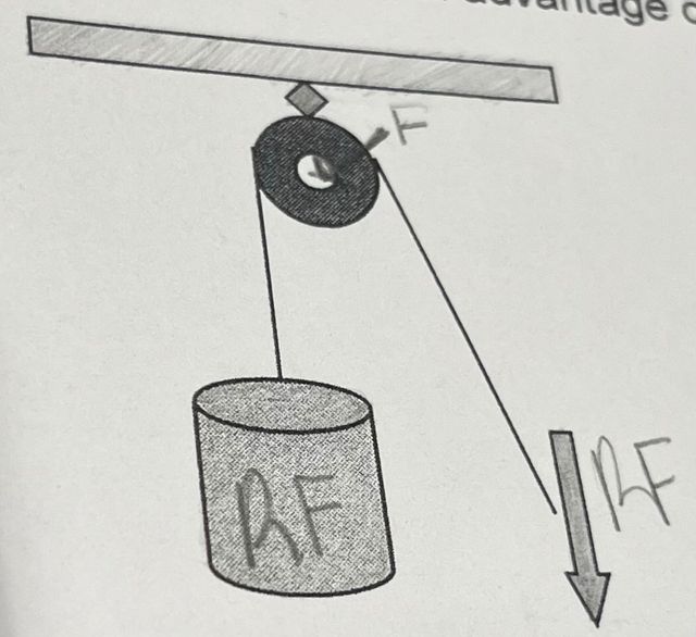 What mechanical advantage does this pulley have?