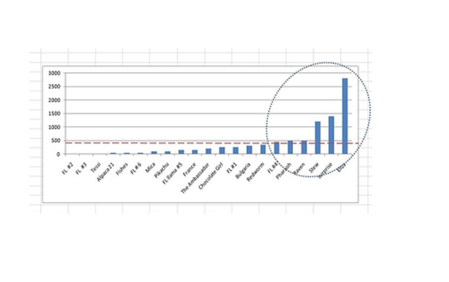 <p>What is the best interpretation of this graphic depiction of fecal eggs counts in llama herd?</p>