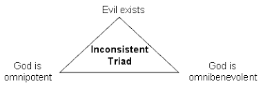 <p>It is an argument for why God isn’t just. It has three points: God is omnibenevolent, God is omnipotent, and that Evil exists. If God was omnipotent and omnibenevolent, then He would stop all evil. All 3 can’t exist at once. </p>
