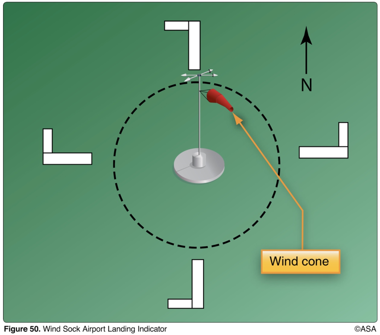 <p>(Refer to Figure 50.) Which runway and traffic pattern should be used as indicated by the wind cone in the segmented circle?</p>