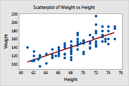 <p>graphed cluster of dots, each of which represents the values of 2 variables</p><ul><li><p>slope of the points suggests the direction of the relationship between the 2 variables</p></li><li><p>amount of scatter suggests the strength of the correlation (little = weak, lots = strong) </p></li></ul>