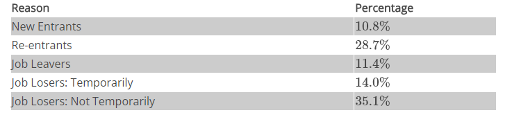 <p><span>According to the table below by the Bureau of Labor Statistics (data from January 2017&nbsp;(</span><a target="_blank" rel="noopener noreferrer nofollow" href="http://bls.gov"><span>bls.gov</span></a><span>)), all of the following are considered&nbsp;unemployed,&nbsp;except:</span></p><p>retirees</p><p>people who are unemployed temporarily</p><p>people who quit their jobs before having found new jobs</p><p>new college graduates who enter the labor market and are currently without jobs</p>