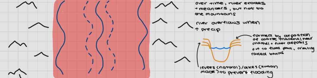 <p>When river floods speed decreases bc vegetation on flood plain </p><p>River deposits load - heavy first and closest, then lighter last and further</p>