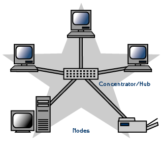 <p>one of the most common network layout that is used today ( all devices are connected to one centralized network. if that fails they all fail. if one of the connected fail, the network is still up unaffected )</p>
